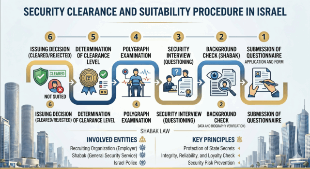 Israeli Security Clearance (Sivug Bitchoni) | Expert Legal Counsel process Israeli Security Clearance