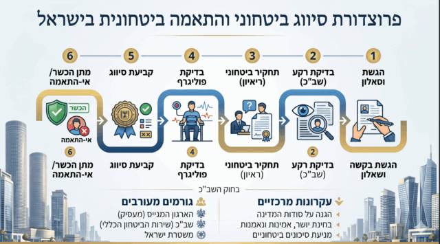 סיווג ביטחוני | התאמה ביטחונית שלבי הליך התאמה ביטחונית סיווג ביטחוני