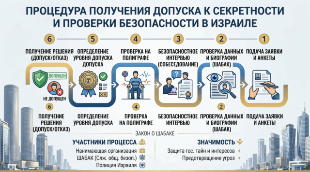 Допуск к секретности (סיווג ביטחוני) и правовое регулирование: Глубокий анализ процесса Допуск к секретности - Детальный разбор этапов процесса