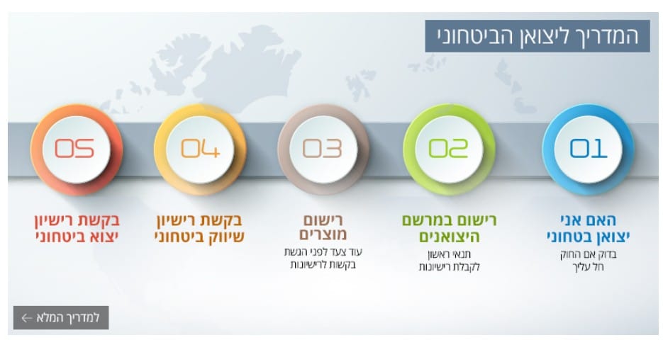 הכנה לקראת ביקורת | ייעוץ וייצוג משפטי אפי | אגף הפיקוח על היצוא הביטחוני | עורך דין ביקורת אפי | יצוא ביטחוני ביקורת