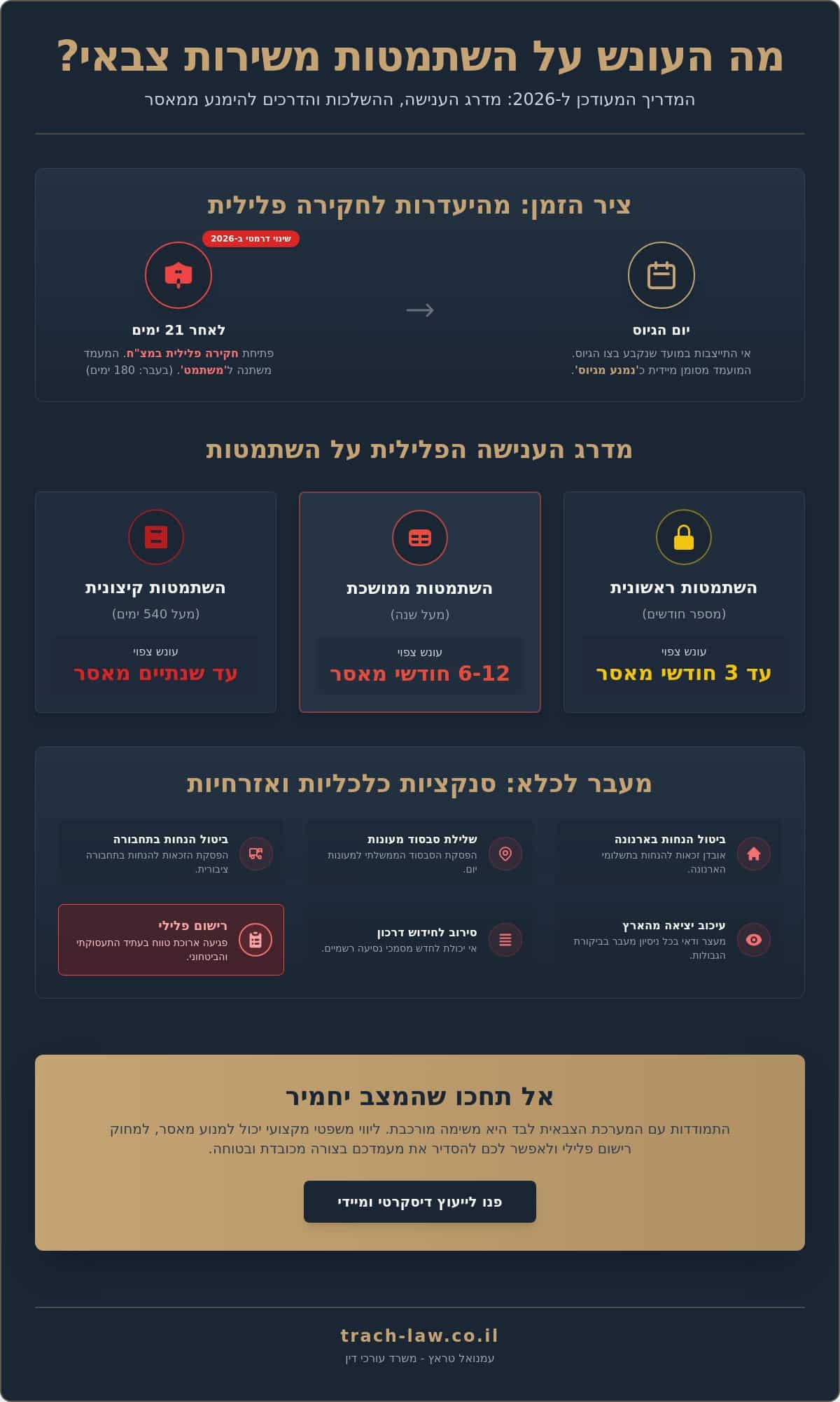 מה העונש על השתמטות משירות צבאי? המדריך המעודכן ל-2026