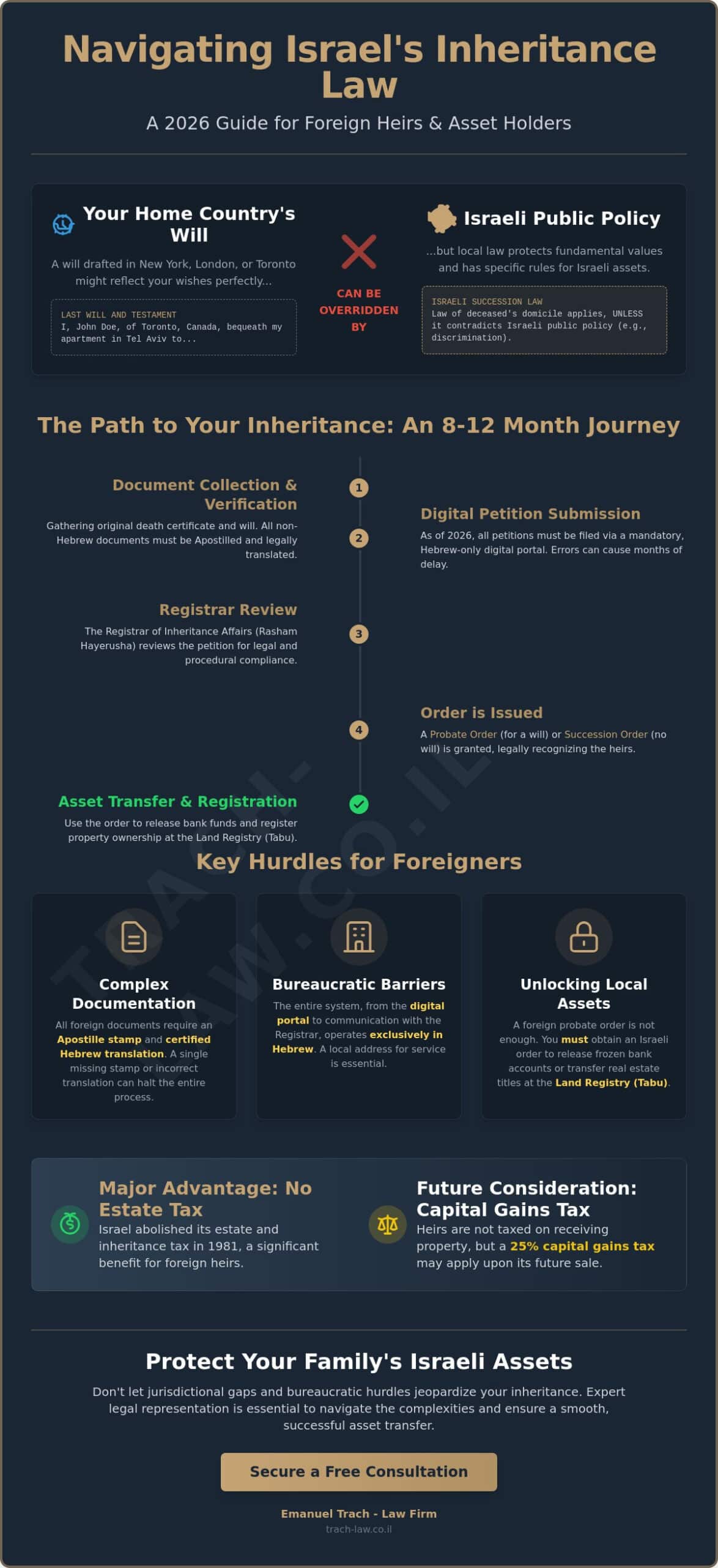 Israel Inheritance Law for Foreigners: The Complete 2026 Guide