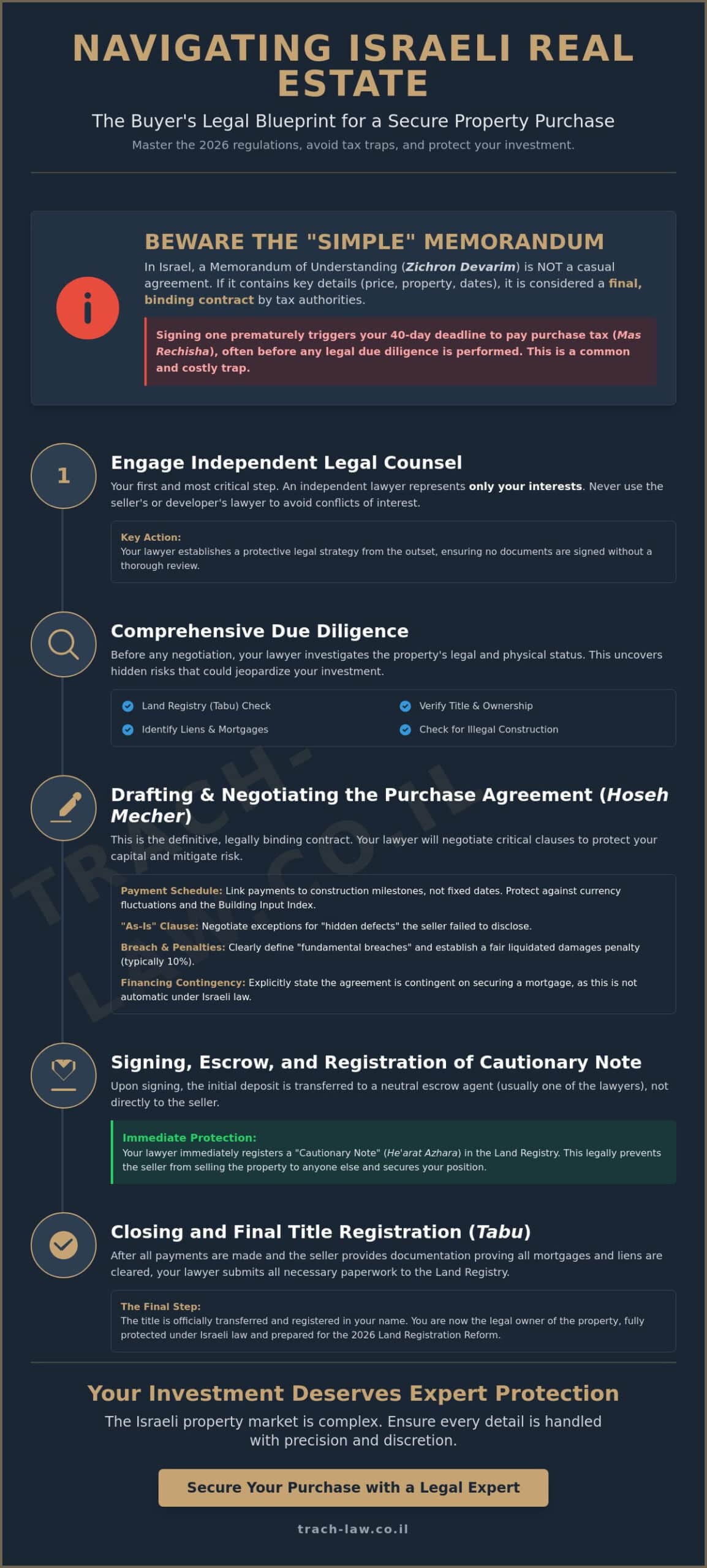 Purchase Agreements in Israel: The Essential Guide by an Israeli Lawyer (2026)