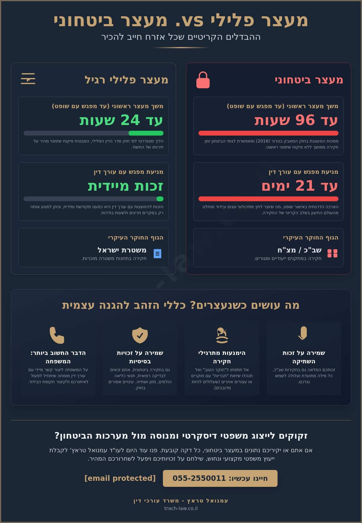מה עושים כשנעצרים בחשד לעבירה ביטחונית? מדריך זכויות והגנה ל-2026
