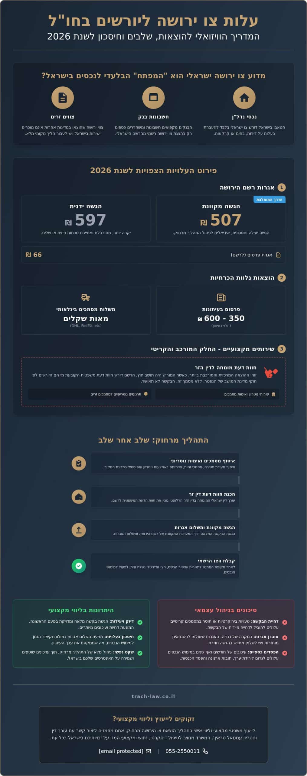 עלות צו ירושה בישראל ליורשים בחו"ל 2026: המדריך המלא והעדכני