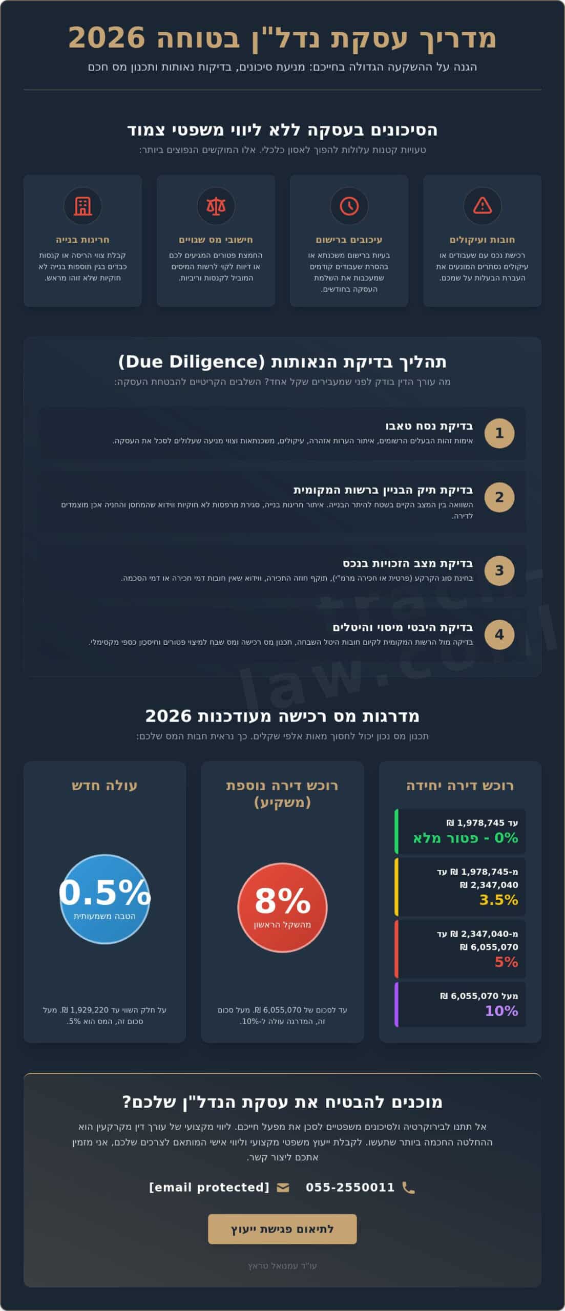 עורך דין מקרקעין: המדריך המלא לליווי עסקאות נדל"ן וניהול סיכונים משפטיים ב-2026