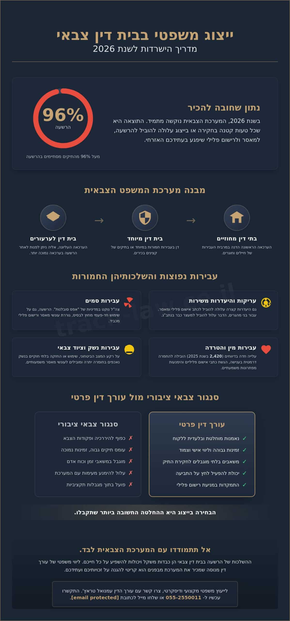 עורך דין לייצוג בבית דין צבאי בישראל: המדריך המלא והעדכני ל-2026