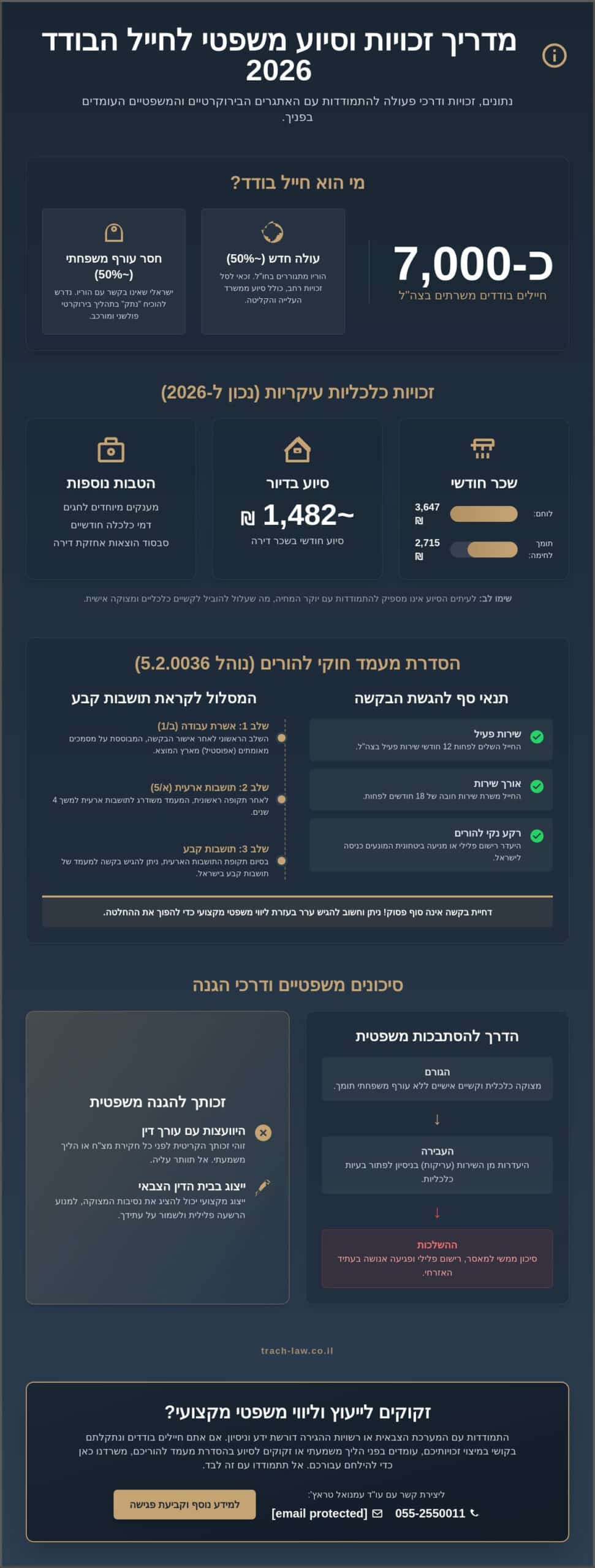 סיוע משפטי לחיילים בודדים בישראל: המדריך המלא לזכויות והגנה ב-2026