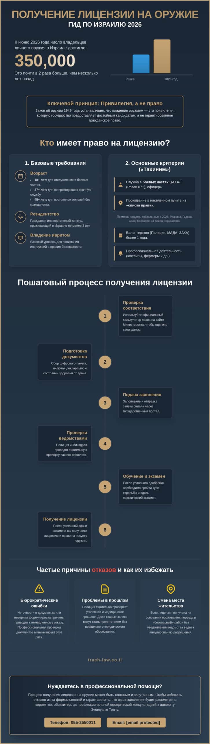Как получить лицензию на оружие в Израиле: полный гид
