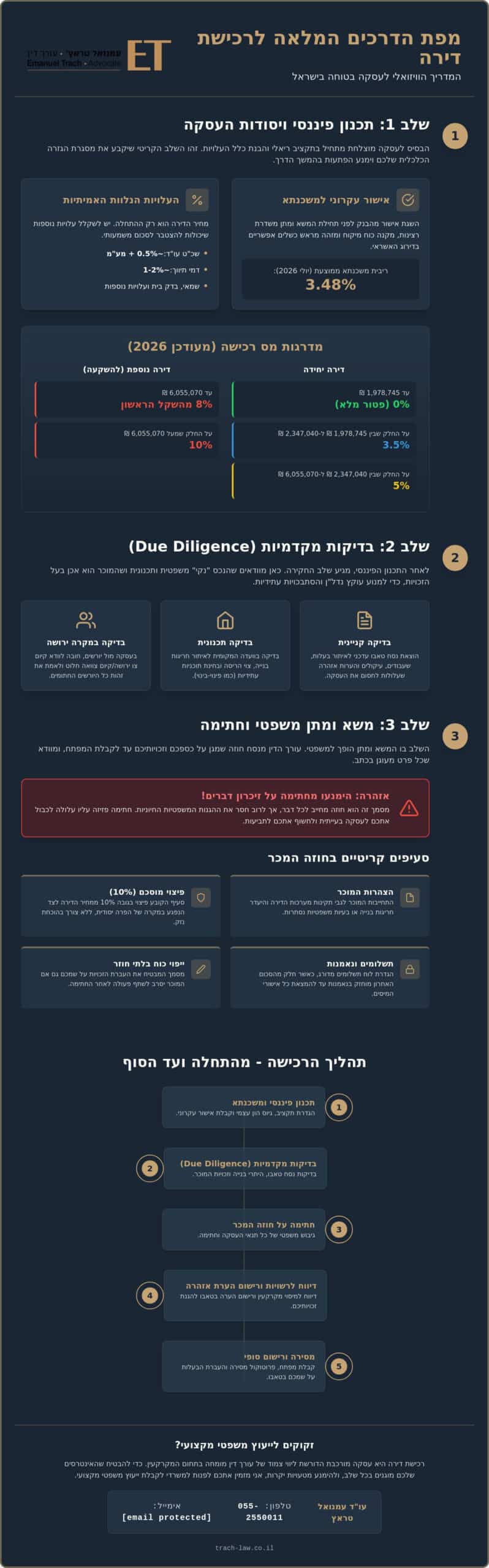 מדריך שלבים בקניית דירה בישראל: כל מה שצריך לדעת