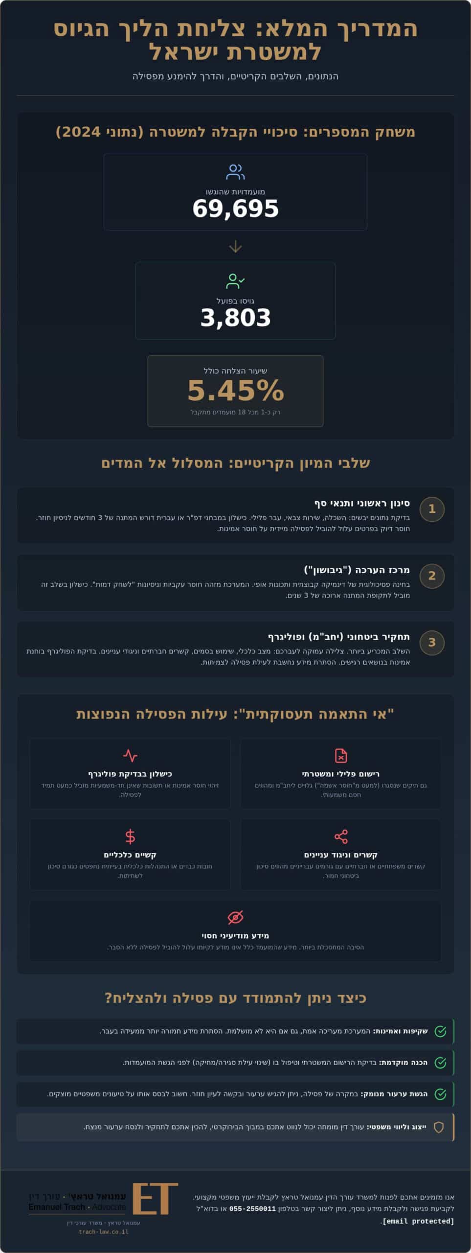 ייצוג משפטי בהליכי גיוס למשטרה: כך תעברו את התהליך