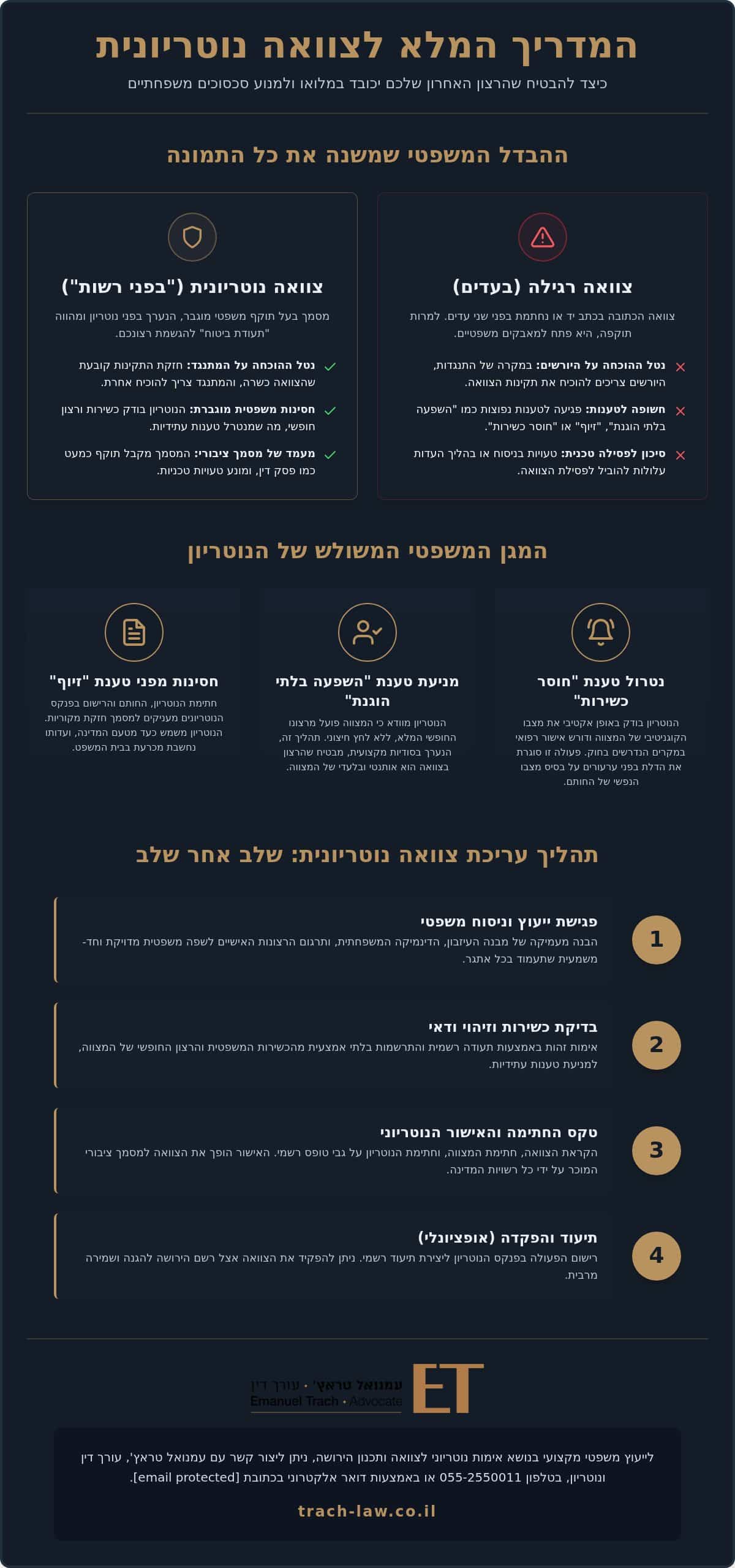אימות נוטריוני לצוואה: המדריך המלא להבטחת עתיד הירושה ב-2026